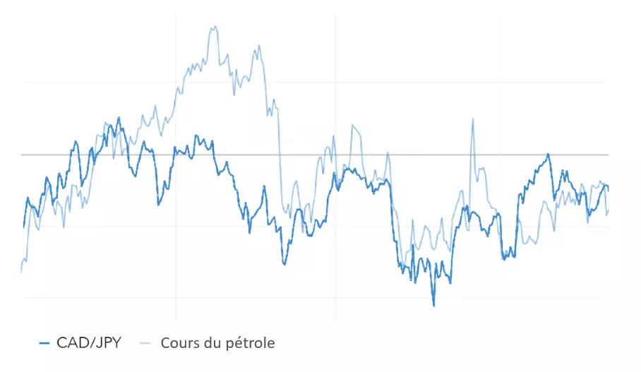 graphique CAD/JPY - pétrole